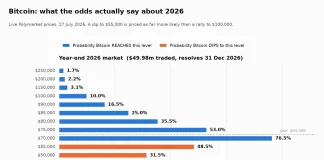 Bitcoin price prediction 2026: why $100K is only a 10% bet