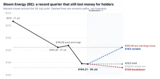 Bloom Energy BE stock: $286 bull case vs $70 bear case