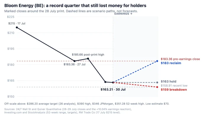 Bloom Energy BE stock: $286 bull case vs $70 bear case